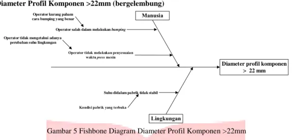 Gambar 5 Fishbone Diagram Diameter Profil Komponen &gt;22mm 
