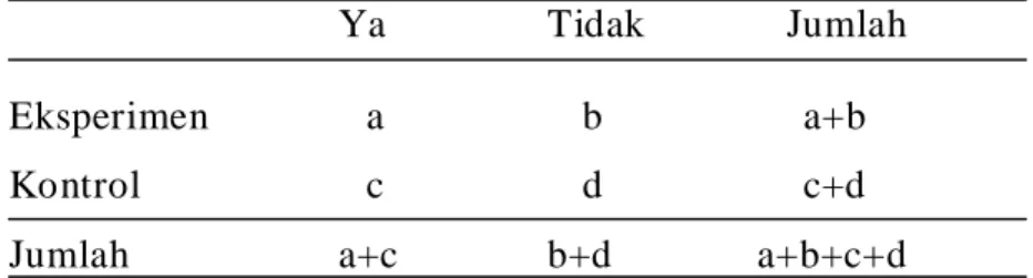 Tabel  2.       Tabe1 2x2  memperlihatkan  hasil uji klinis  yang dapat dilaporkan  dalam  meta-analisis