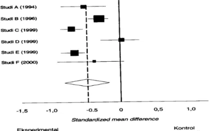 Gambar    2.  Hasil  meta-analisis  yang  disajikan  dalam  forest  plot,  memperlihatkan  rasio  odds  masing-masing  studi  (kotak  hitam)  dengan  interval  kepercayaannya  (garis  horizontal)