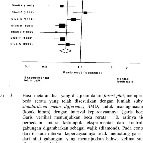 Gambar    3.  Hasil meta-analisis yang disajikan dalam forest plot, memperlihatkan  beda  rerata  yang  telah  disesuaikan  dengan  jumlah  subyek  atau  standardized  mean  difference,  SMD,  untuk  masing-masing  studi  (kotak  hitam)  dengan  interval  
