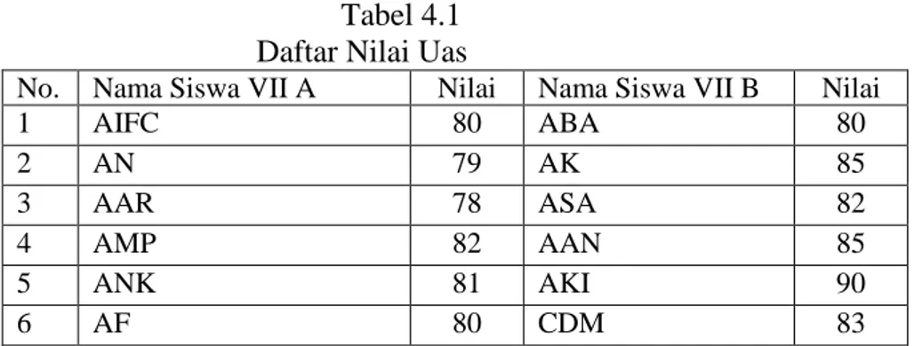 Tabel 4.1  Daftar Nilai Uas 