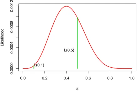 Gambar 3.3: Fungsi likelihood untuk data biner SSGSGGGSGG dengan π = 0,1 dan π = 0,5.