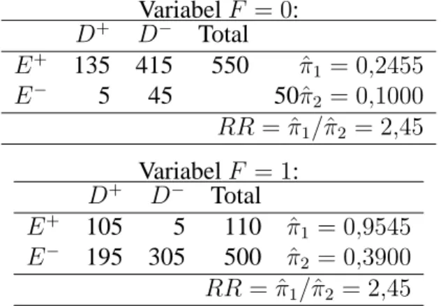 Tabel 4.4: Data faktor resiko dengan disease distratifikasi menurut variabel lain (confounder) Variabel F = 0: D + D − Total E + 135 415 550 πˆ 1 = 0,2455 E − 5 45 50ˆπ 2 = 0,1000 RR = ˆ π 1 /ˆ π 2 = 2,45 Variabel F = 1: D + D − Total E + 105 5 110 πˆ 1 = 