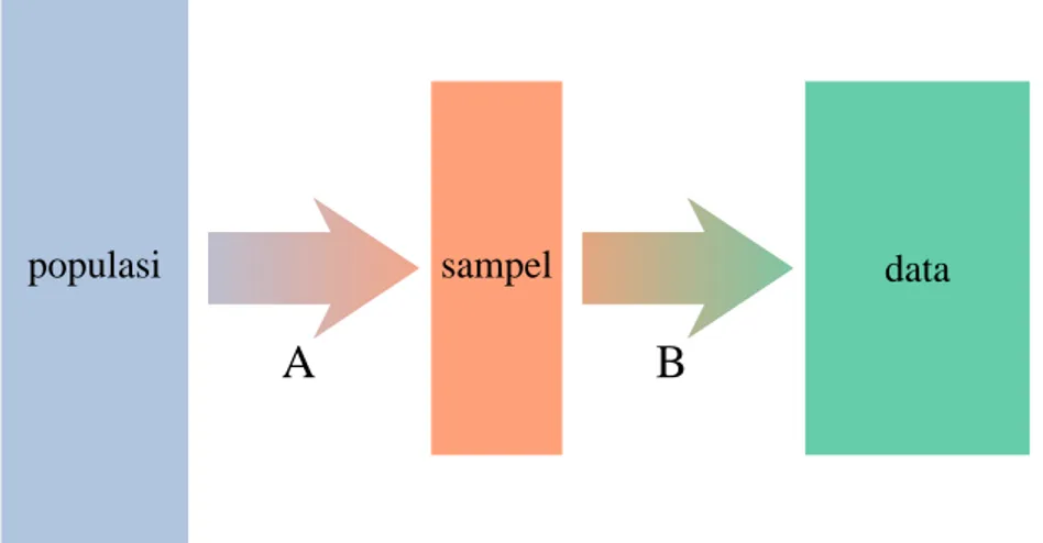 Gambar 2.1: Skema penelitian secara umum dimulai dari pendefinisian popu- popu-lasi dan unit popupopu-lasi, tahap A: pengambilan unit sampel dari popupopu-lasi; tahap B: