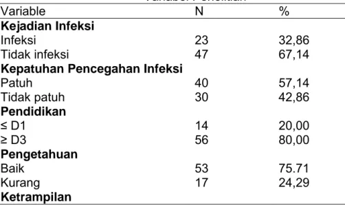 Tabel 1. Distribusi Frekuensi Karakteristik Subjek Penelitian Berdasarkan  Variabel Penelitian 