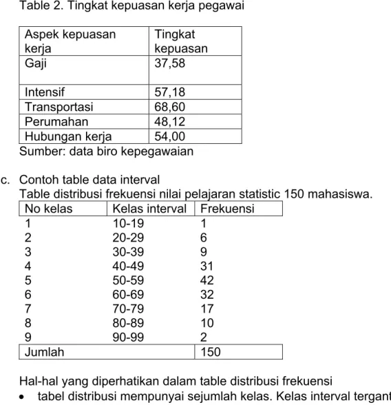 Table 1. Menunjukan bahwa sebagian besar subjek penelitian tidak  mengalami kejadian infeksi 67,14%, patuh melakukan pencegahan infeksi  57,14%, pendidikan ≥ D3 80%, pengetahuan baik 75,71%, dan ketrampilan  58,57%