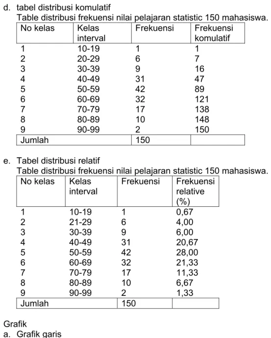 Table distribusi frekuensi nilai pelajaran statistic 150 mahasiswa. 