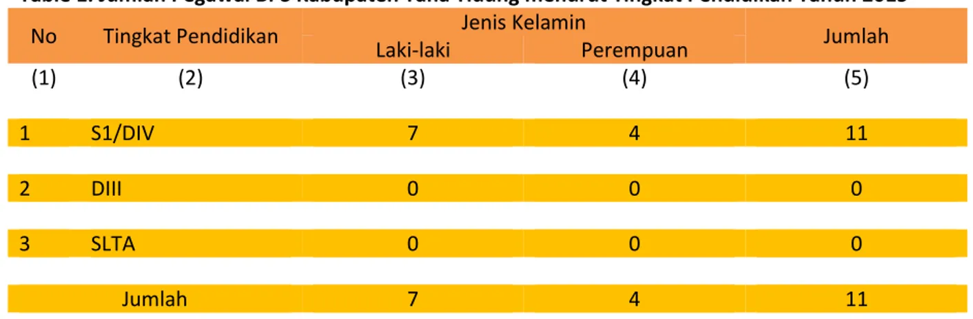 Table 1. Jumlah Pegawai BPS Kabupaten Tana Tidung menurut Tingkat Pendidikan Tahun 2015 