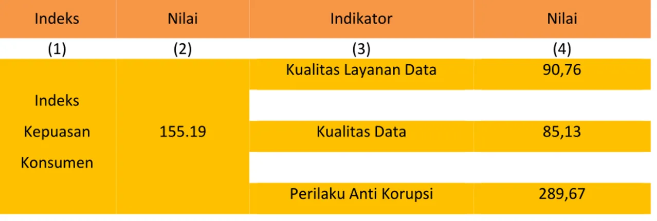 Table 7. Indek Kepuasan Konsumen BPS Kabupaten Tana Tidung 2015 