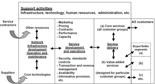 Gambar 2.4 Aktivitas-aktivitas value network  Sumber : Ward and Peppard (2002, p. 268) 