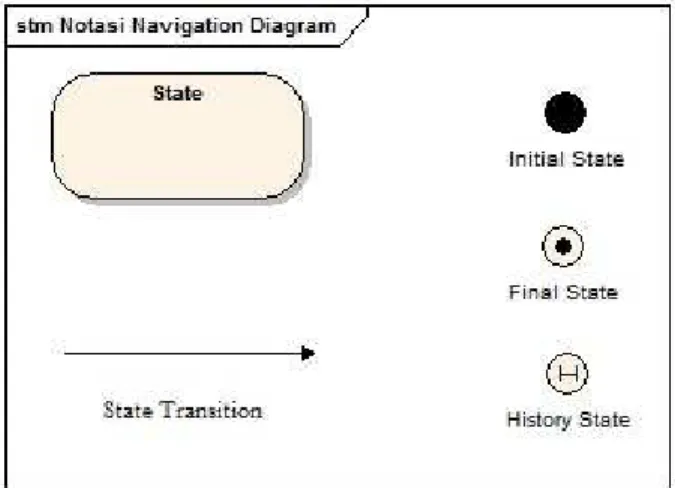 Gambar 2.10 Notasi Navigation Diagram  Sumber : Mathiassen et al. (2000, pp. 341-342)  2.8.9  Interface 