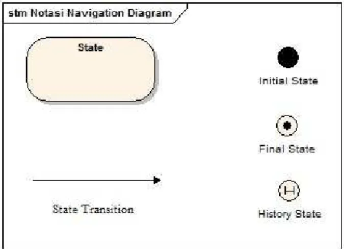 Gambar 2.10 Notasi Navigation Diagram  Sumber : Mathiassen et al. (2000, pp. 341-342)  2.8.9  Interface 