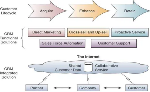 Gambar  2.3  terdapat  3  fase  crm  yang  mengilustrasikan  cara  untuk  berfikir  tentang  pelanggan dan nilai bisnis dan komponen dari CRM (O'Brien &amp; Marakas, 2011, pp