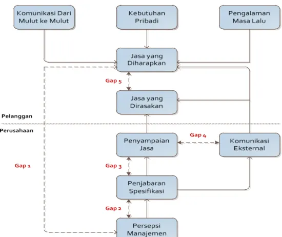 Gambar 2.10 Gambar Model Konseptual SERVQUAL 