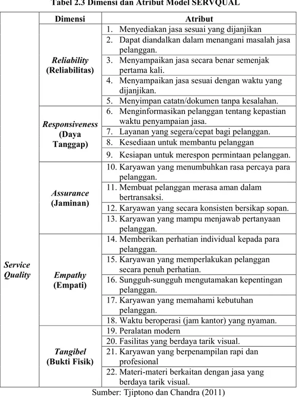 Tabel 2.3 Dimensi dan Atribut Model SERVQUAL  Service  Quality  Dimensi  Atribut Reliability (Reliabilitas) 