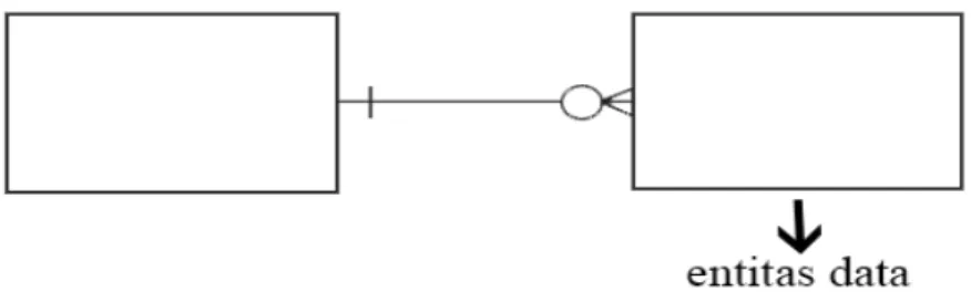 Gambar 2.5 Entity Relationship Diagram  Sumber: Satzinger, Jackson, &amp; Burd (2010, p182) 