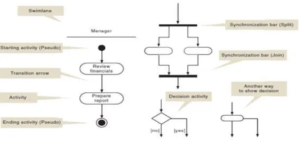 Gambar 2.7 Activity Diagram 
