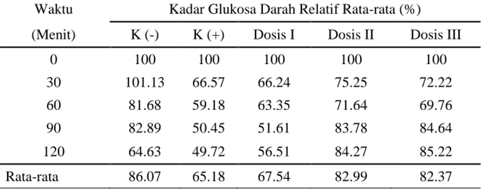 Tabel 4.3 Rata-rata Kadar Glukosa Darah Relatif (%) Selama 120 Menit Waktu  Kadar Glukosa Darah Relatif Rata-rata (%)  (Menit)  K (-)  K (+)  Dosis I  Dosis II  Dosis III 