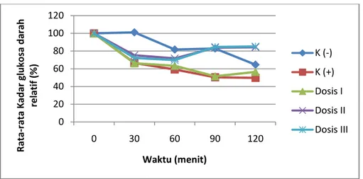 Gambar 4.1 Rata-rata Kadar Glukosa Darah Relatif (%) 