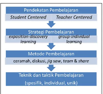 Diagram 1: Model Pembelajaran 