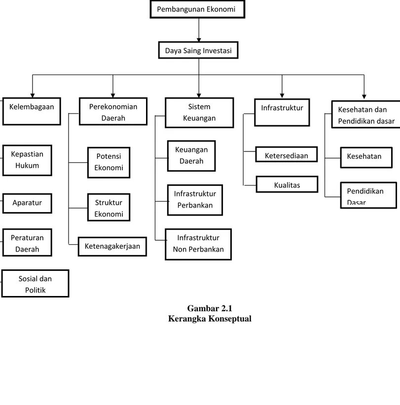 Gambar 2.1  Kerangka Konseptual Daya Saing Investasi 
