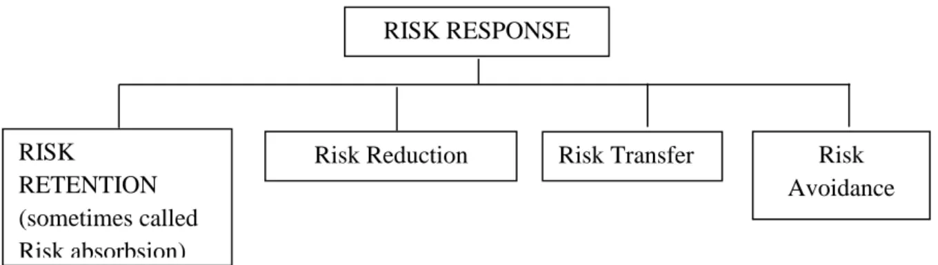 Gambar 2.1 Risk Response (Flanangan,1993)  Masing-masing kelompok dari Risk Response adalah : 