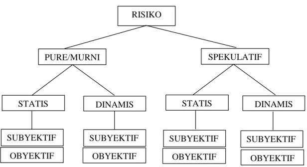 Gambar 2.3 Kategorisasi Risiko (Hanafi, 2006) RISIKO PURE/MURNI STATIS DINAMIS SUBYEKTIF OBYEKTIF SUBYEKTIF OBYEKTIF SUBYEKTIF OBYEKTIF  SUBYEKTIF OBYEKTIF STATIS SPEKULATIF DINAMIS 