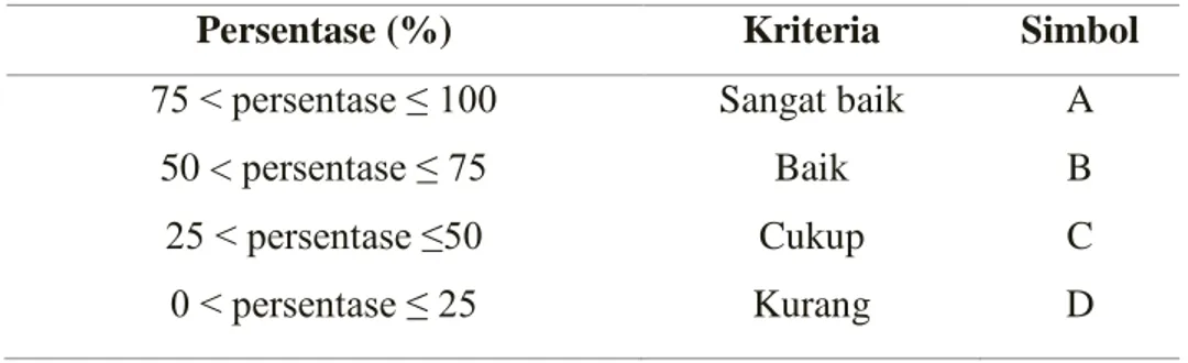 Tabel 1. Kriteria deskriptif persentase tingkat keterlaksanaan KTSP 