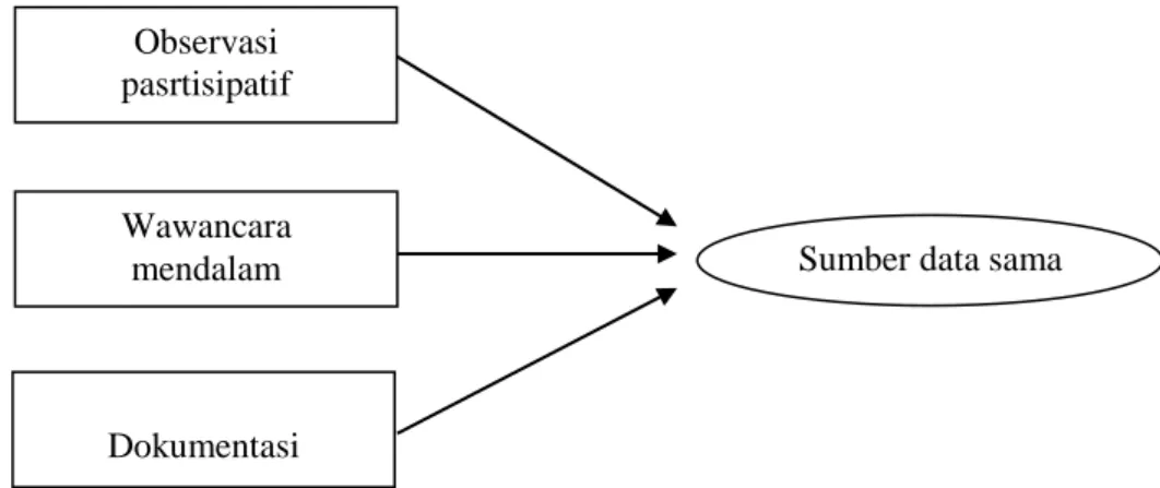 Gambar 1. Trianggulasi Teknik Pengumpulan Data  (Sugiono 2006:331) 