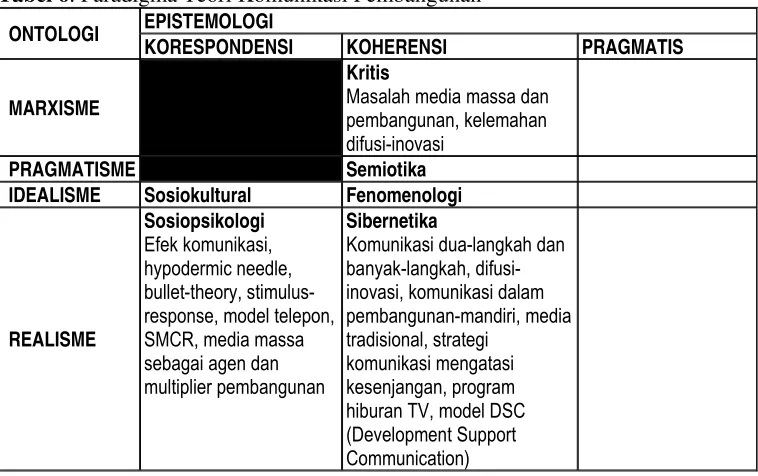 Tabel 5. Paradigma Teori Pembangunan  