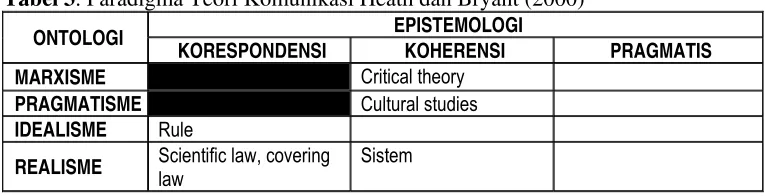Tabel 3. Paradigma Teori Komunikasi Heath dan Bryant (2000) 