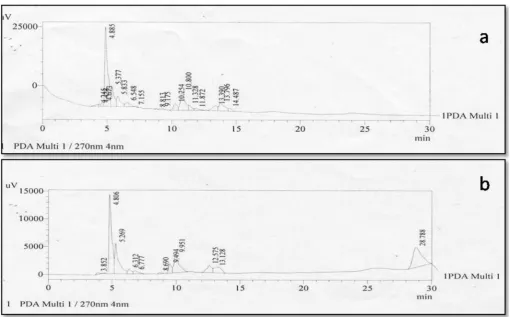 Fig. 1 represents the HPLC of various phytochemical constituents of