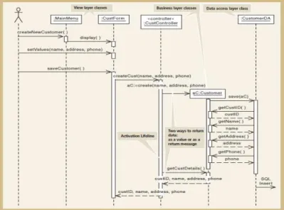 Gambar 2.7 Updated Design Class Diagram  Sumber: Satzinger, Jackson, &amp; Burd (2010, p.458) 