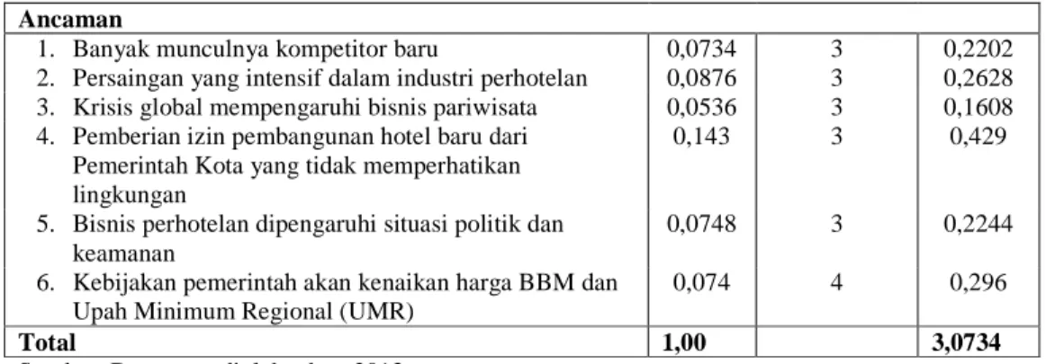 Tabel 2 Matriks IFE Hotel Santika Bogor 