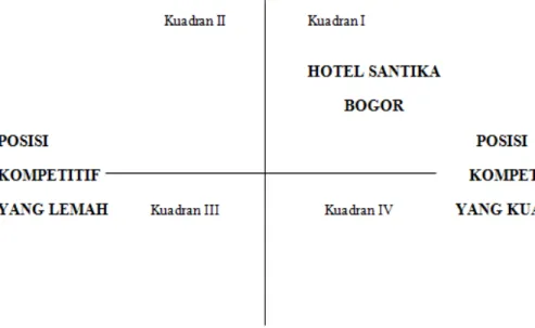 Gambar 3 Matriks Strategi Besar Hotel Santika Bogor  Sumber: Data yang diolah tahun 2013 