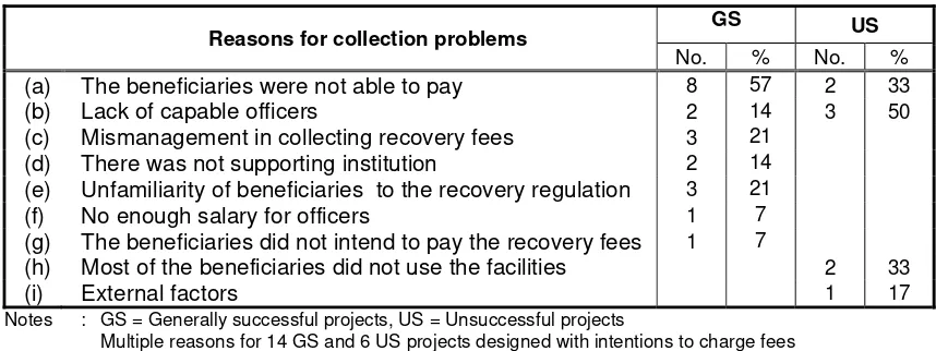 Table 4. Collection Problems  Reasons for collection problems GS 