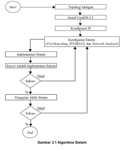 Gambar 3.1 Algoritma Sistem