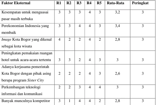 Tabel 4.5 Peringkat Faktor Eksternal Hotel Santika Bogor 