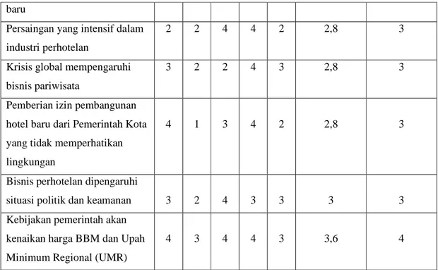 Tabel 4.6 Matriks Evaluasi Faktor Eksternal (EFE) Hotel Santika Bogor  Faktor-faktor Eksternal Utama  Bobot  Peringkat  Skor 