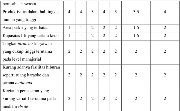 Tabel 4.8 Matriks Evaluasi Faktor Internal (IFE) Hotel Santika Bogor  Faktor-faktor Internal Utama  Bobot  Peringkat  Skor 