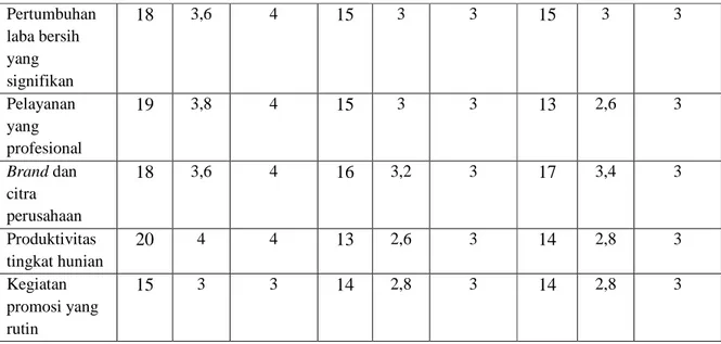 Tabel 4.10 Matriks Profil Kompetitif (CPM) Hotel Santika Bogor  Faktor-Faktor 