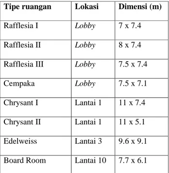 Tabel 4.1 Tipe-Tipe Ruang Pertemuan  Tipe ruangan  Lokasi  Dimensi (m)  Rafflesia I  Lobby  7 x 7.4  Rafflesia II  Lobby  8 x 7.4  Rafflesia III  Lobby  7.5 x 7.4 