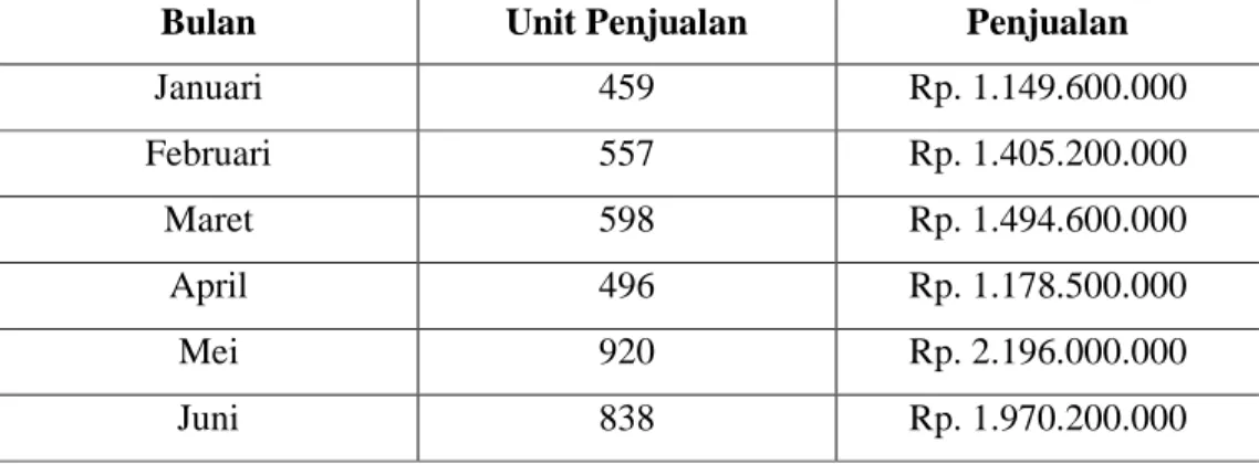 Tabel 1.1 Data Penjualan Air Conditioner Perbulan Tahun 2013 