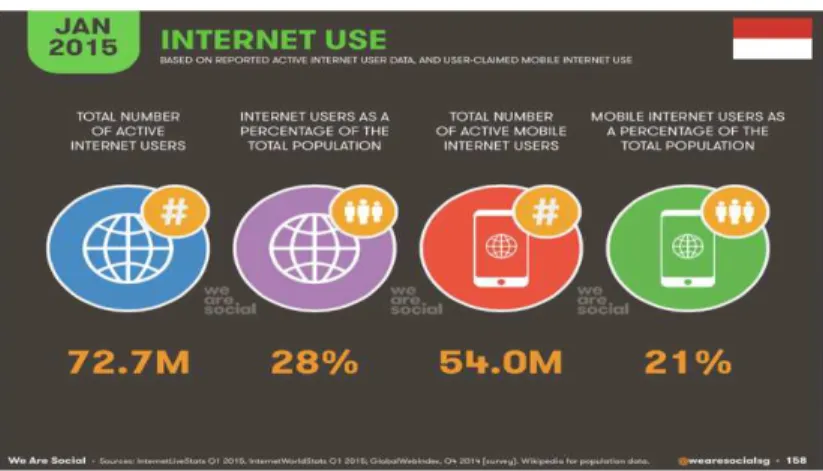 Gambar 1. 2 Jumlah Pengguna Internet yang Aktif  Sumber: id.techinasia.com 