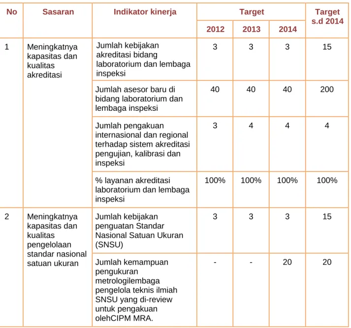 Tabel 2: Sasaran Strategis, Indikator Kinerja dan Target Pencapaian Pusat ALLI   Tahun 2012 - 2014 