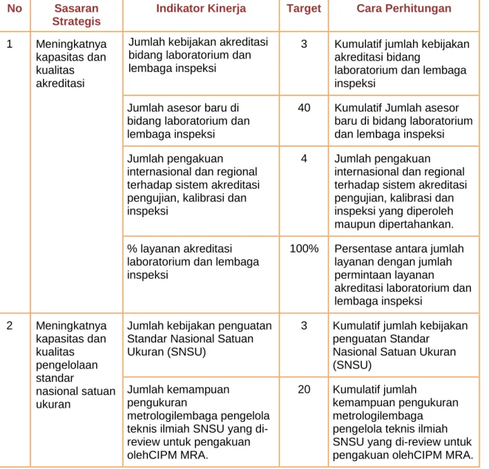Tabel 3: Sasaran Strategis, Indikator Kinerja dan Target Pencapaian Kedeputian  Bidang Penerapan Standar dan Akreditasi Tahun 2014 