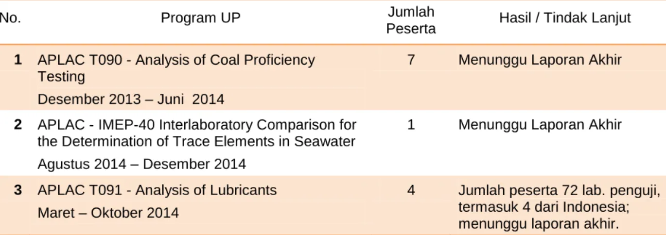 Tabel 5. Program uji profisiensi yang dikoordinasikan oleh KAN pada tahun 2014. 