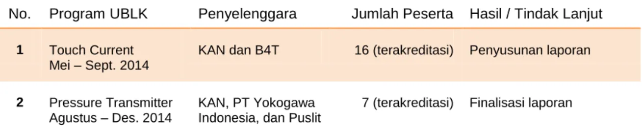 Tabel 9. Program-program UBLK yang dikoordinasikan oleh KAN pada tahun 2014.  No.  Program UBLK  Penyelenggara  Jumlah Peserta  Hasil / Tindak Lanjut