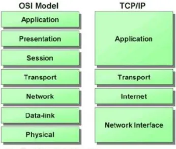 Gambar 2.2 Model TCP/IP 