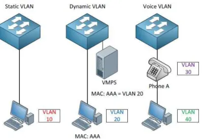 Gambar 2.3 VLAN 